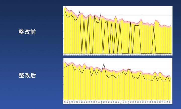 第3步 重新优化内容